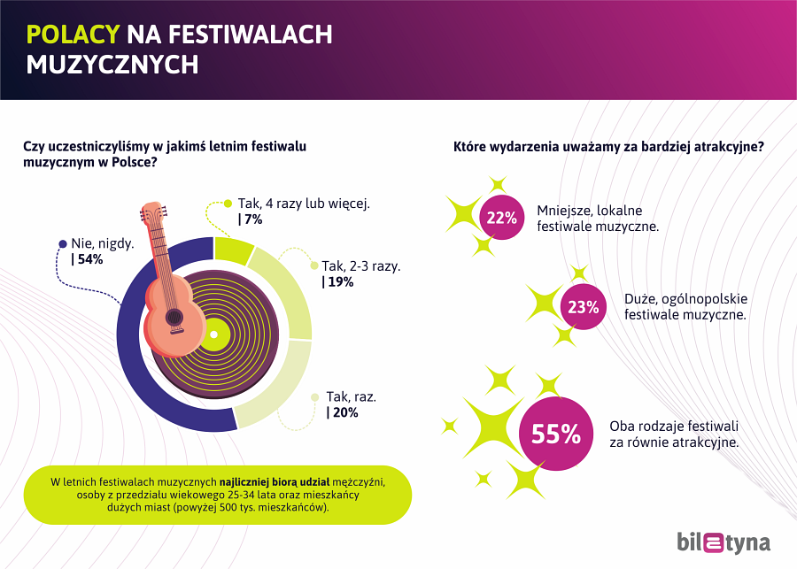 Uczestnictwo Polaków w festiwalach muzycznych 2024