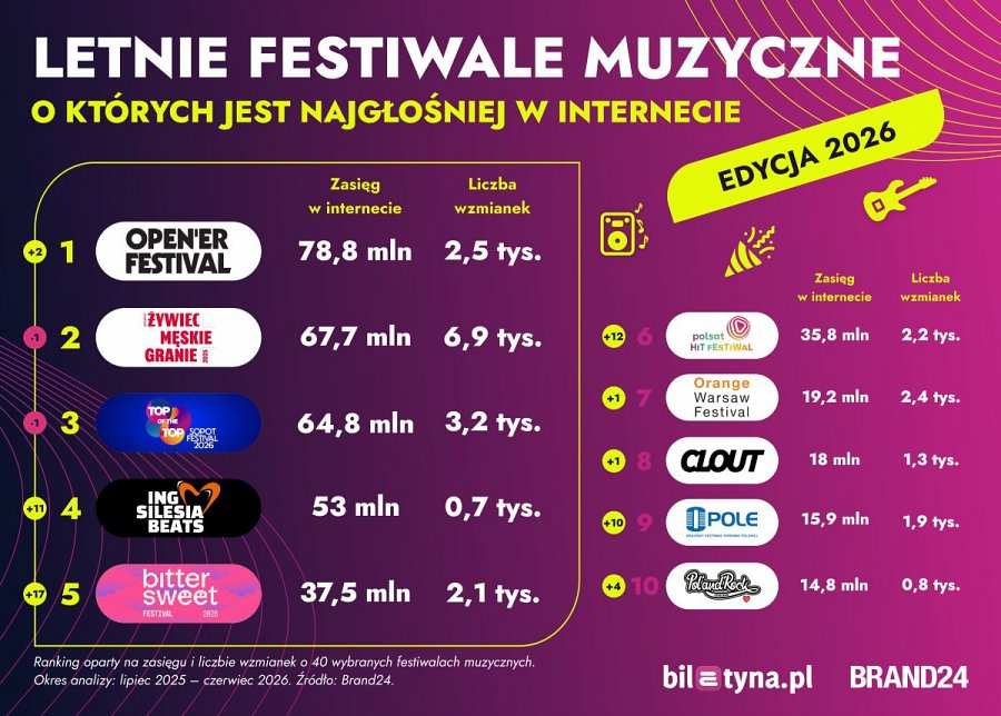 Najgłośniejsze festiwale muzyczne lata. Te wydarzenia budzą najwięcej emocji w sieci